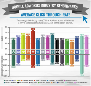 PPC top 20 industry benchmarks